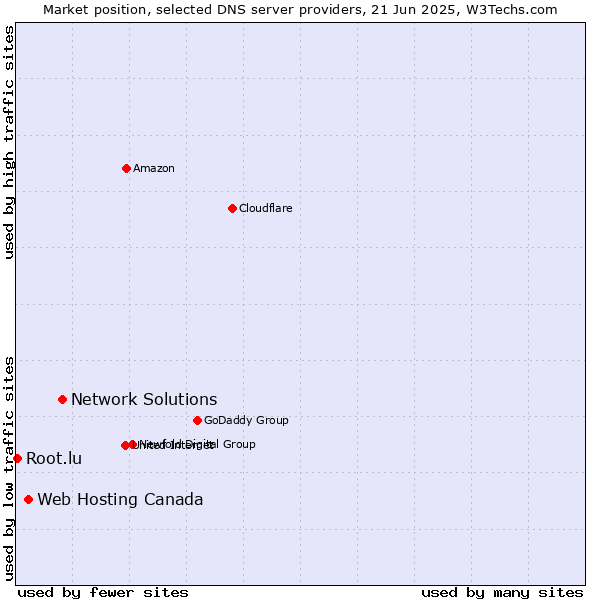 Market position of Network Solutions vs. Web Hosting Canada vs. Root.lu