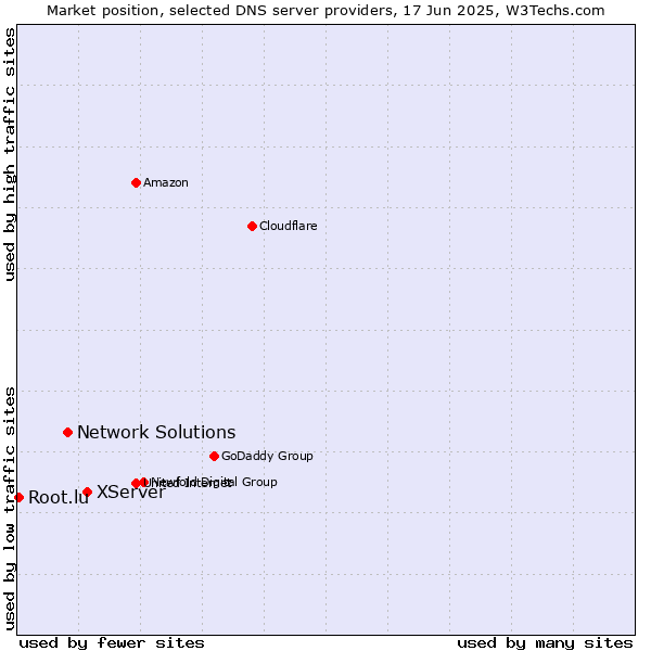 Market position of XServer vs. Network Solutions vs. Root.lu