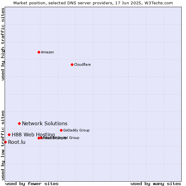 Market position of Network Solutions vs. H88 Web Hosting vs. Root.lu
