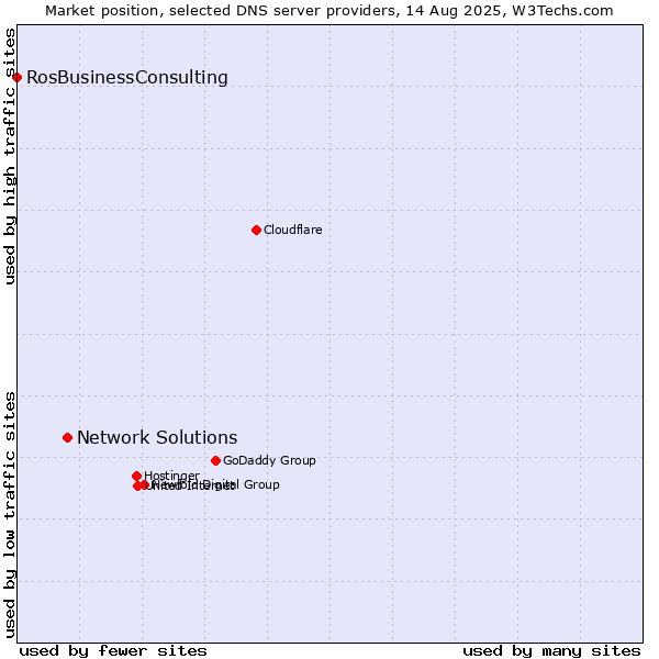 Market position of Network Solutions vs. RosBusinessConsulting