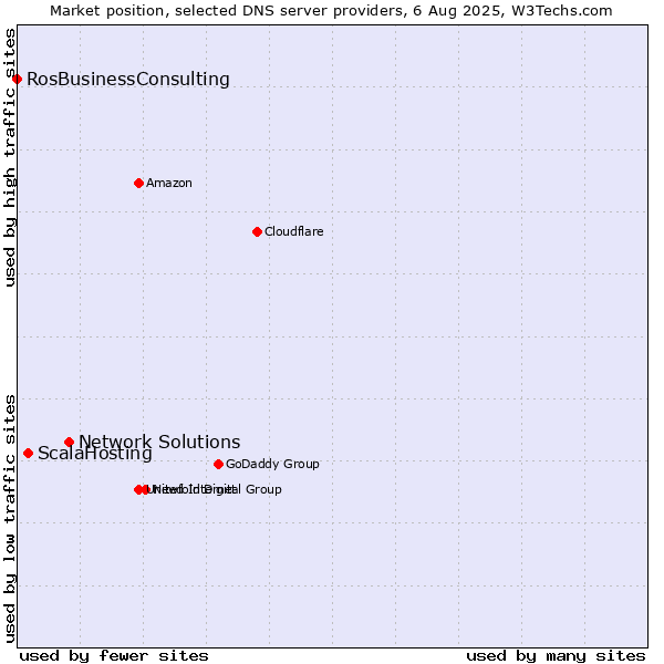 Market position of Network Solutions vs. ScalaHosting vs. RosBusinessConsulting