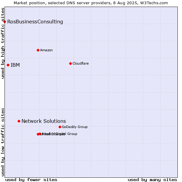 Market position of Network Solutions vs. IBM vs. RosBusinessConsulting