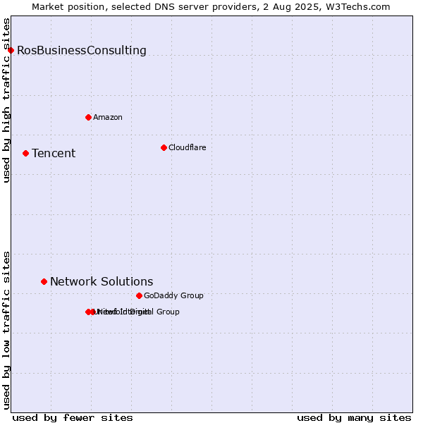 Market position of Network Solutions vs. Tencent vs. RosBusinessConsulting