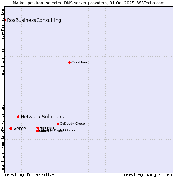 Market position of Network Solutions vs. Vercel vs. RosBusinessConsulting
