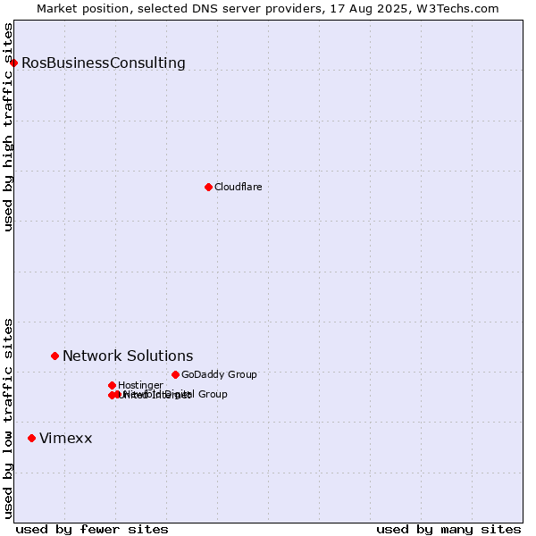 Market position of Network Solutions vs. Vimexx vs. RosBusinessConsulting
