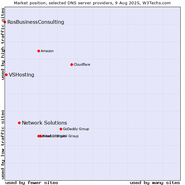 Market position of Network Solutions vs. VSHosting vs. RosBusinessConsulting