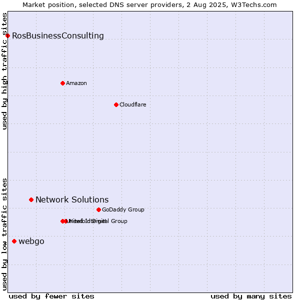 Market position of Network Solutions vs. webgo vs. RosBusinessConsulting