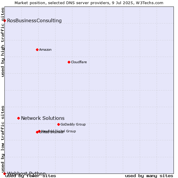 Market position of Network Solutions vs. RosBusinessConsulting vs. Webhost Python