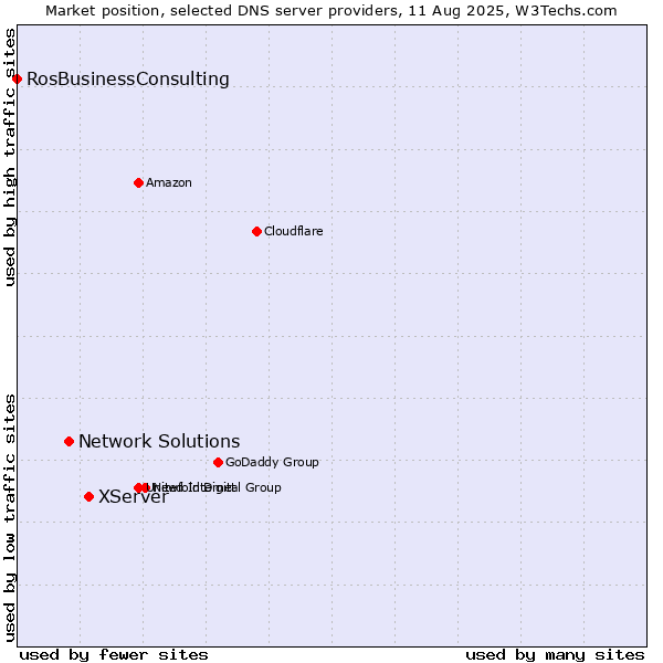 Market position of XServer vs. Network Solutions vs. RosBusinessConsulting