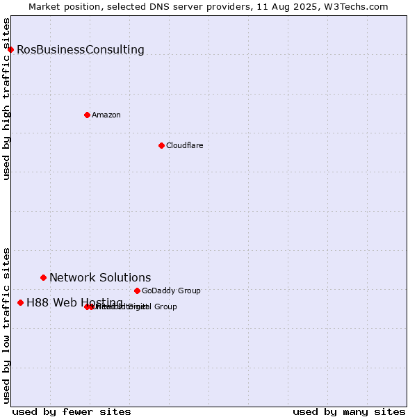 Market position of Network Solutions vs. H88 Web Hosting vs. RosBusinessConsulting