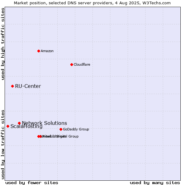 Market position of Network Solutions vs. RU-Center vs. ScalaHosting
