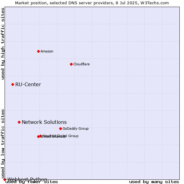 Market position of Network Solutions vs. RU-Center vs. Webhost Python