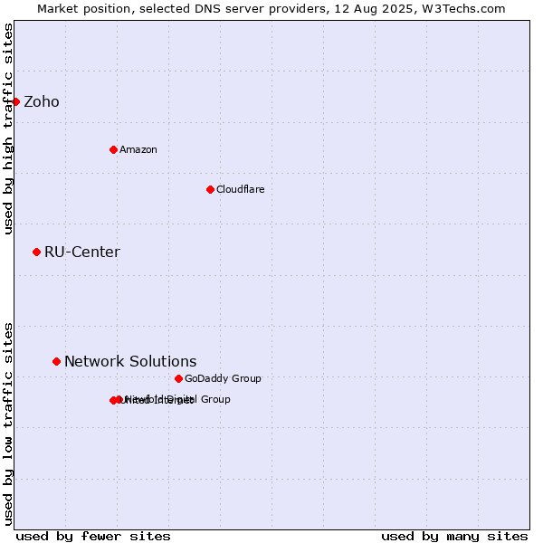 Market position of Network Solutions vs. RU-Center vs. Zoho