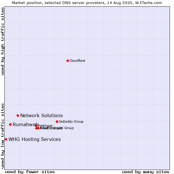 Market position of Network Solutions vs. Rumahweb vs. WHG Hosting Services