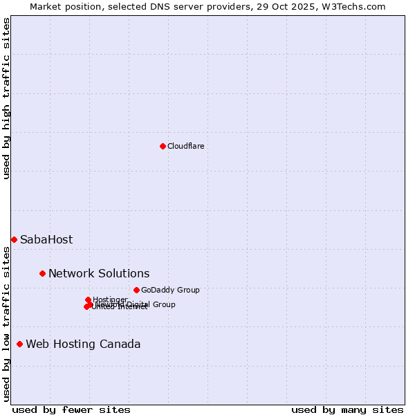 Market position of Network Solutions vs. Web Hosting Canada vs. SabaHost