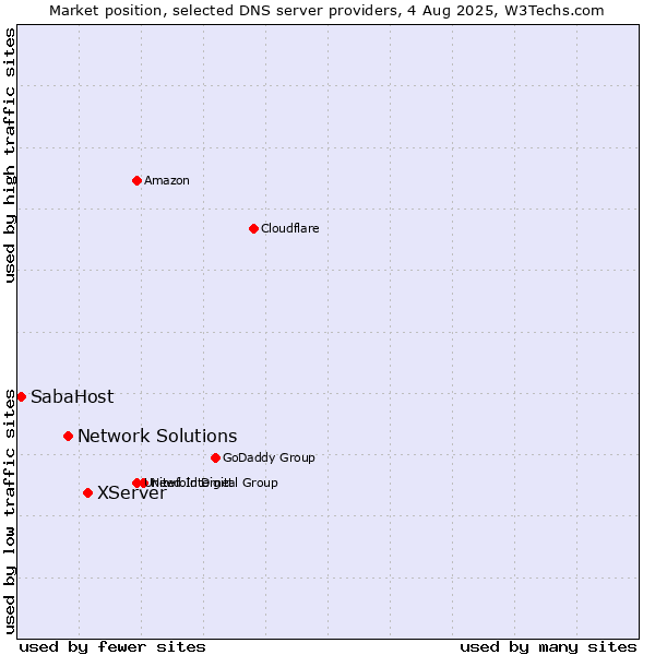 Market position of XServer vs. Network Solutions vs. SabaHost
