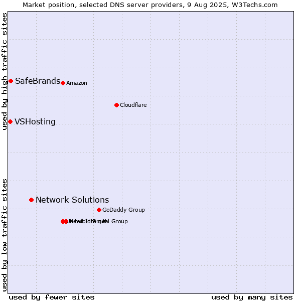 Market position of Network Solutions vs. SafeBrands vs. VSHosting