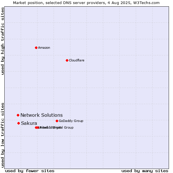 Market position of Sakura vs. Network Solutions