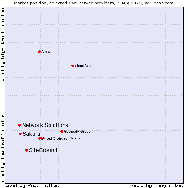 Market position of SiteGround vs. Sakura vs. Network Solutions