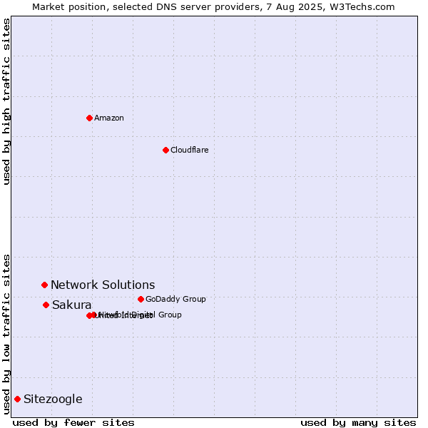 Market position of Sakura vs. Network Solutions vs. Sitezoogle