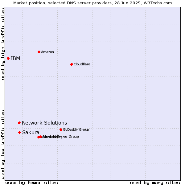 Market position of Sakura vs. Network Solutions vs. IBM