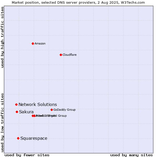 Market position of Squarespace vs. Sakura vs. Network Solutions