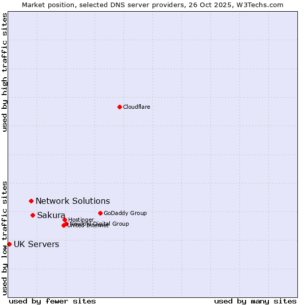 Market position of Sakura vs. Network Solutions vs. UK Servers