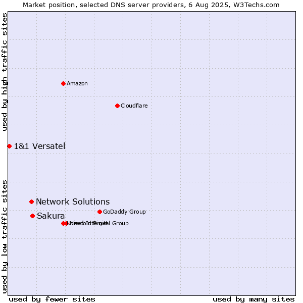 Market position of Sakura vs. Network Solutions vs. 1&1 Versatel
