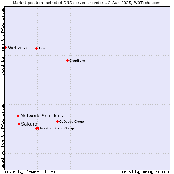 Market position of Sakura vs. Network Solutions vs. Webzilla