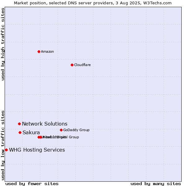 Market position of Sakura vs. Network Solutions vs. WHG Hosting Services