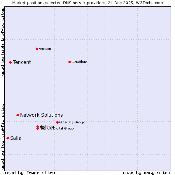 Market position of Network Solutions vs. Tencent vs. Salla