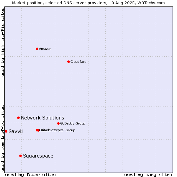 Market position of Squarespace vs. Network Solutions vs. Savvii