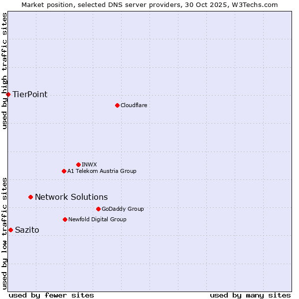 Market position of Network Solutions vs. Sazito vs. TierPoint