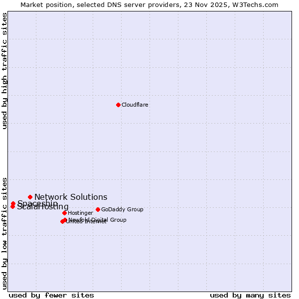 Market position of Network Solutions vs. Spaceship vs. ScalaHosting