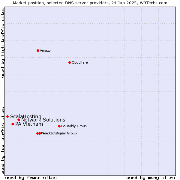 Market position of Network Solutions vs. PA Vietnam vs. ScalaHosting