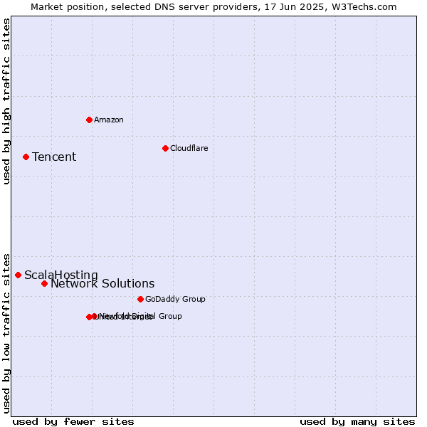 Market position of Network Solutions vs. Tencent vs. ScalaHosting