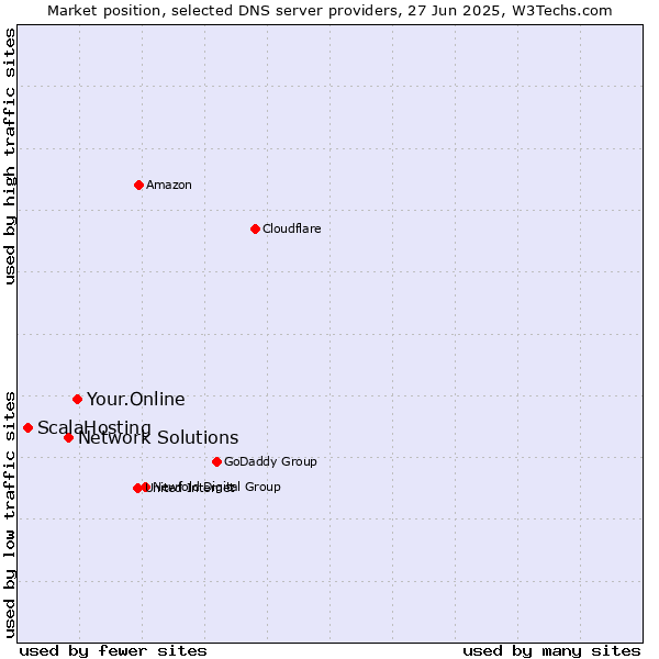 Market position of Your.Online vs. Network Solutions vs. ScalaHosting