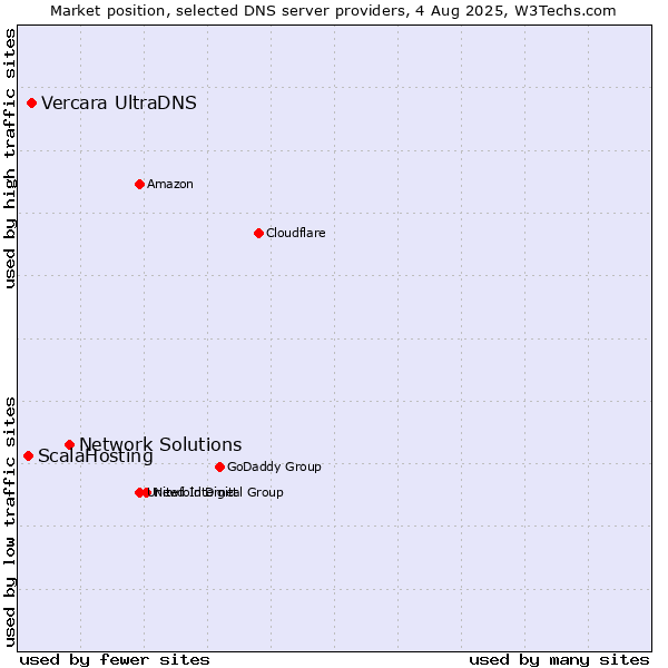 Market position of Network Solutions vs. Vercara UltraDNS vs. ScalaHosting