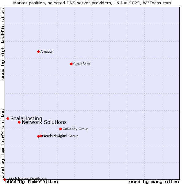 Market position of Network Solutions vs. ScalaHosting vs. Webhost Python