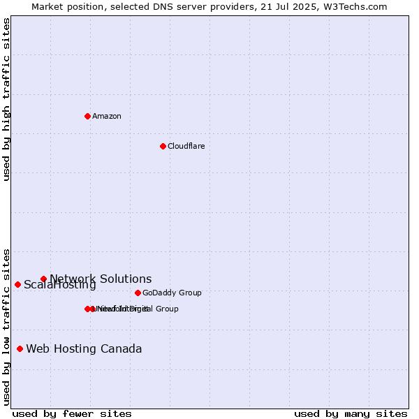 Market position of Network Solutions vs. Web Hosting Canada vs. ScalaHosting