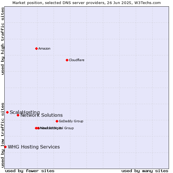 Market position of Network Solutions vs. ScalaHosting vs. WHG Hosting Services