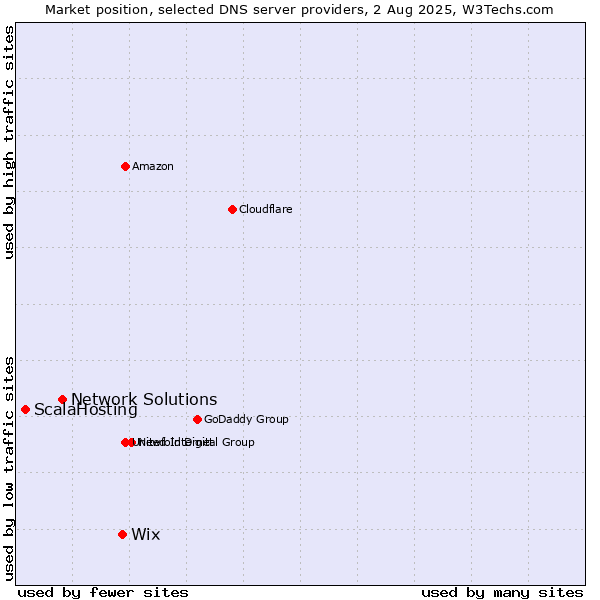 Market position of Wix vs. Network Solutions vs. ScalaHosting