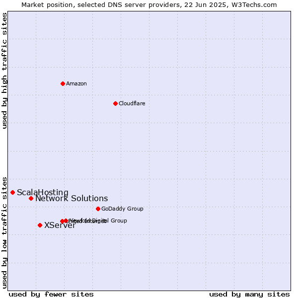 Market position of XServer vs. Network Solutions vs. ScalaHosting