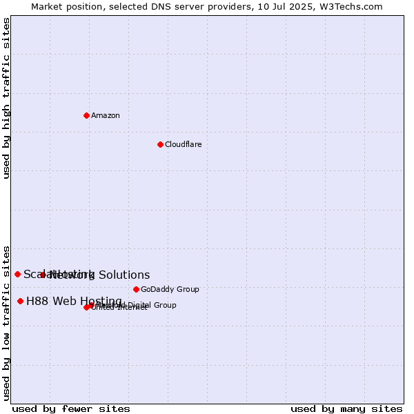 Market position of Network Solutions vs. H88 Web Hosting vs. ScalaHosting