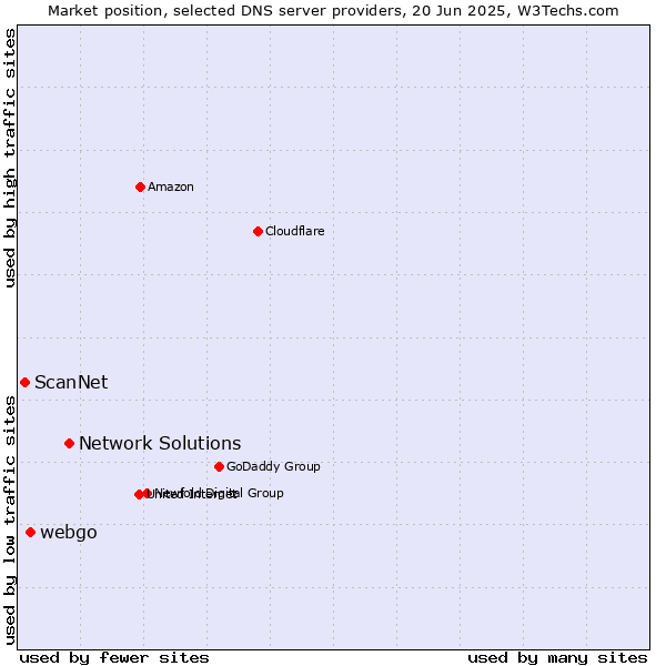Market position of Network Solutions vs. webgo vs. ScanNet