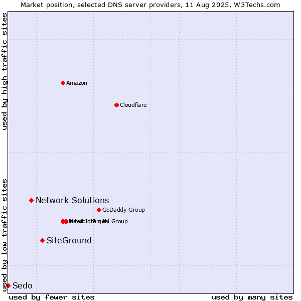 Market position of SiteGround vs. Network Solutions vs. Sedo