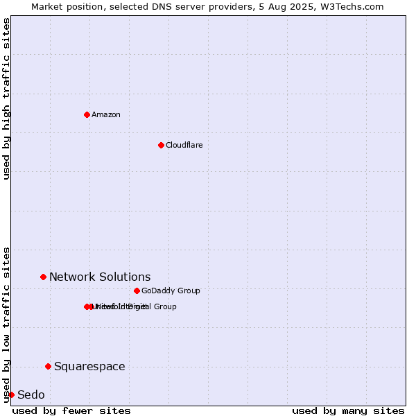 Market position of Squarespace vs. Network Solutions vs. Sedo