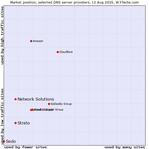 Market position of Strato vs. Network Solutions vs. Sedo