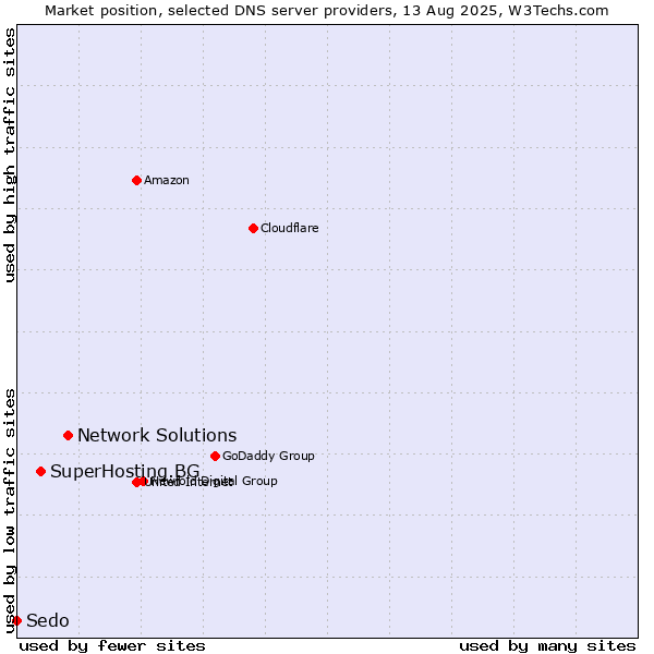 Market position of Network Solutions vs. SuperHosting.BG vs. Sedo