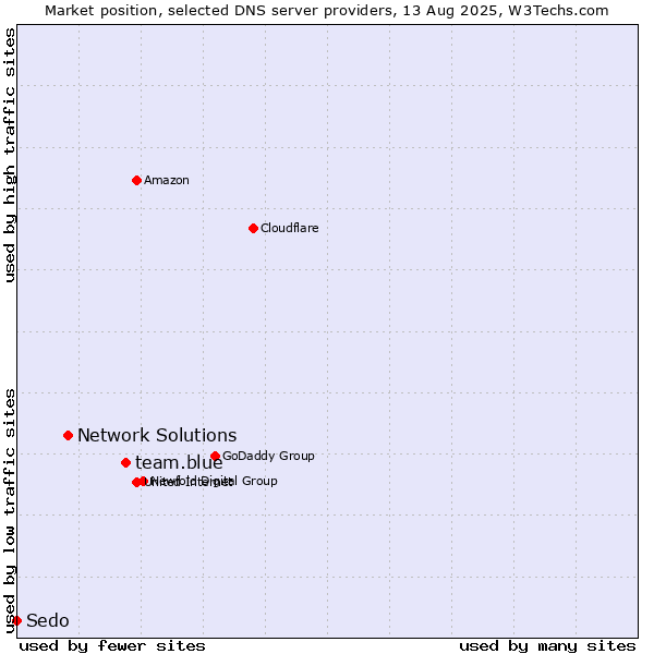 Market position of team.blue vs. Network Solutions vs. Sedo